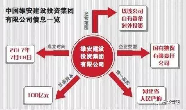 国字号“雄安公司”横空出世 注册资本100亿元，自有资金对外投资
